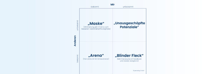 Das Johari-Fenster im Quadranten-Modell